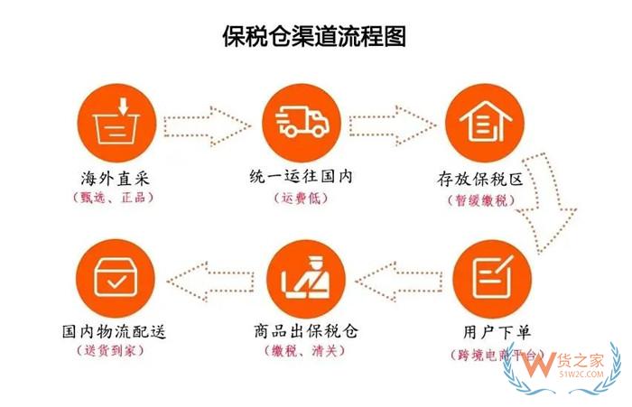 保稅倉有什么好處?保稅倉的作用是什么?跨境電商貨物進(jìn)保稅倉