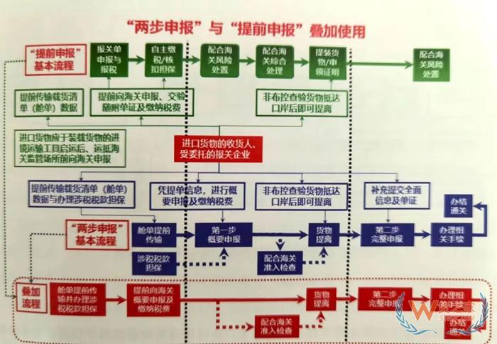 提前申報(bào)是什么意思?提前申報(bào)和兩步申報(bào)的區(qū)別