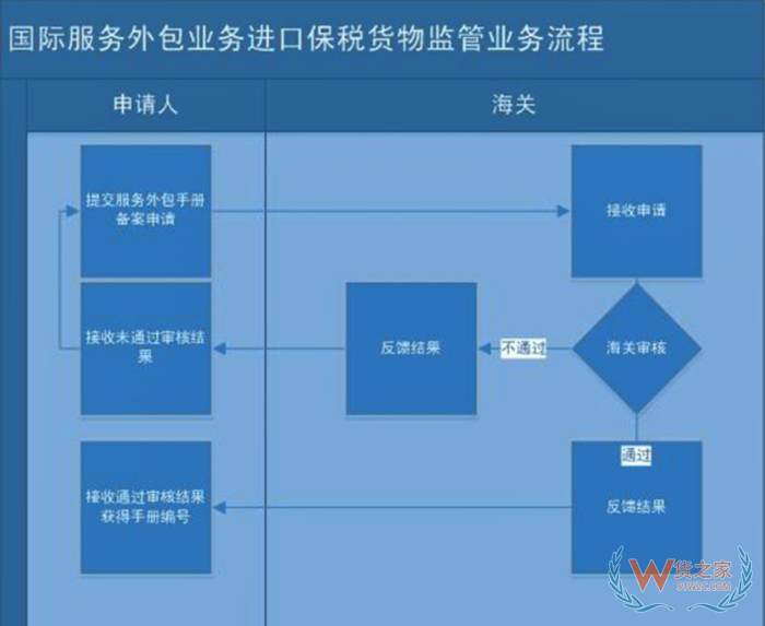 保稅進(jìn)口國際服務(wù)外包業(yè)務(wù)貨物,國際服務(wù)外包進(jìn)口關(guān)稅稅率