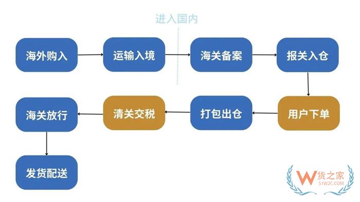 如何能聯系到保稅倉?保稅倉的聯系方式