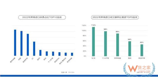 京東發(fā)布2023跨境進(jìn)口消費(fèi)報(bào)告，2022年女性成交額占比55%-貨之家