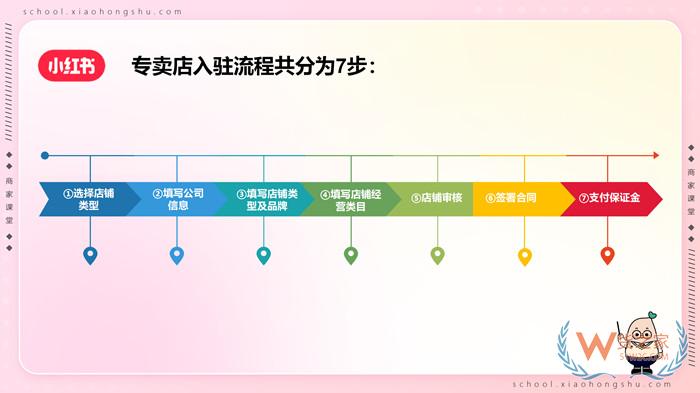 【跨境平臺入駐】一篇了解小紅書跨境店鋪入駐流程操作