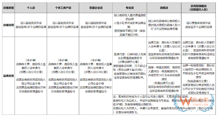 【跨境平臺入駐】一篇了解小紅書跨境店鋪入駐流程操作