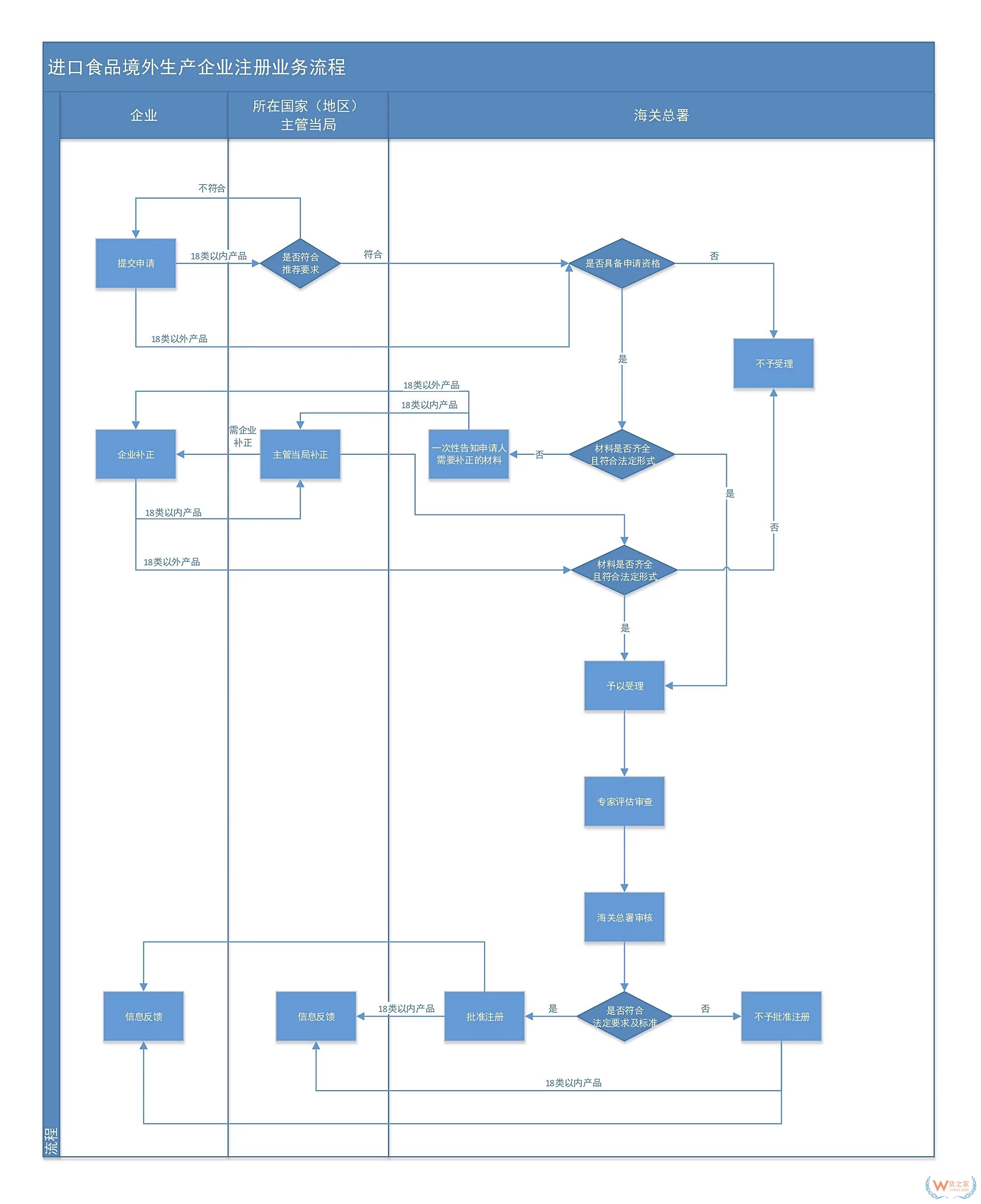 進口食品境外生產(chǎn)企業(yè)注冊辦事指南-貨之家