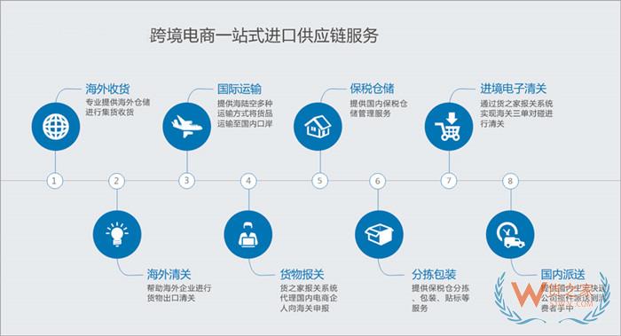 跨境電商保稅倉,跨境進口電商平臺對接保稅倉,貨之家提供一站式跨境進口解決方案