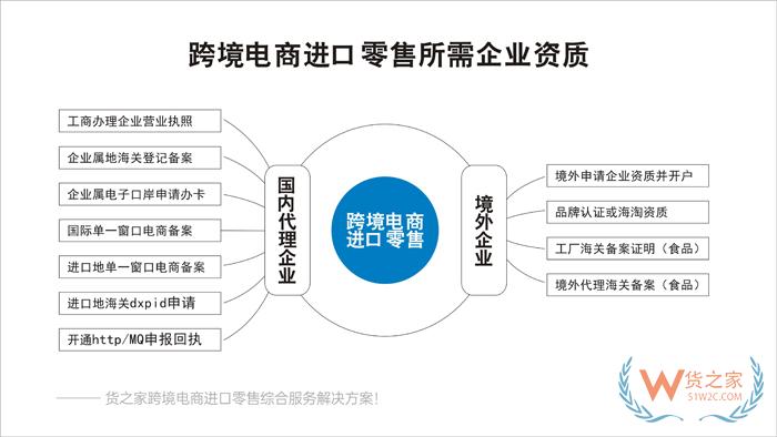 微店跨境電商店鋪對接保稅倉發(fā)貨解決方案