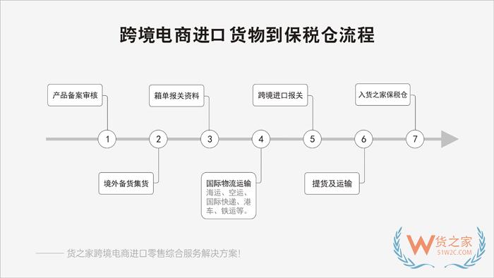 小紅書(shū)跨境電商店鋪對(duì)接保稅倉(cāng)發(fā)貨解決方案