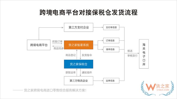 小程序自建商城、APP、微商城對接保稅倉發(fā)貨解決方案