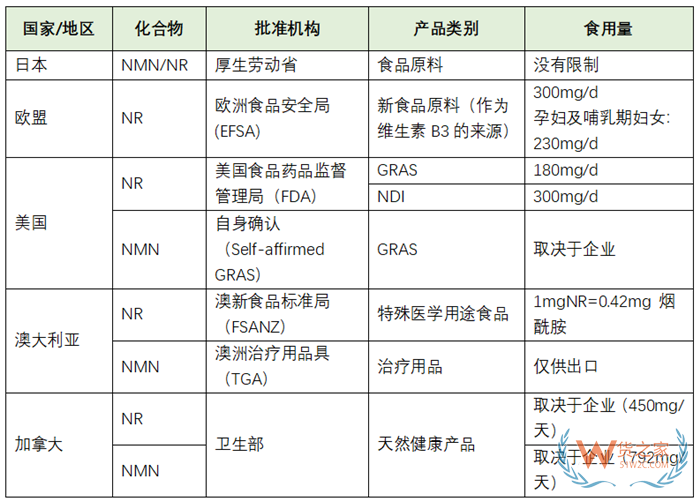 nmn進口手續(xù):NMN可以在國內銷售嗎?NMN為什么中國不讓賣?