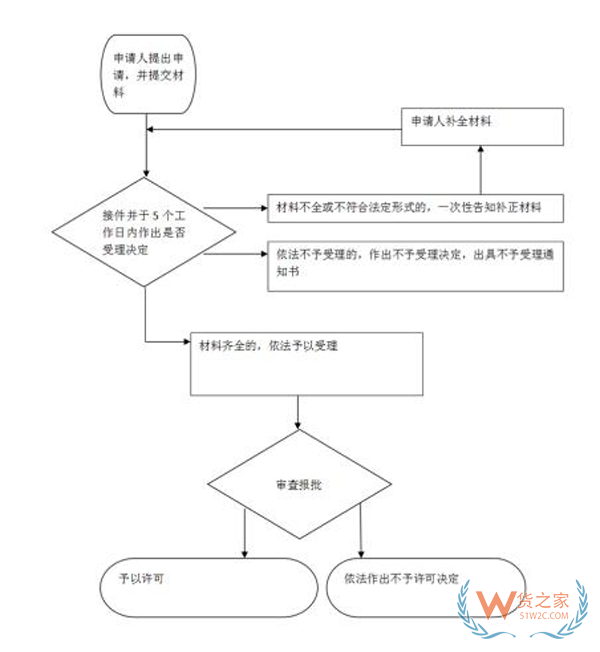 外貿(mào)企業(yè)設(shè)立流程,進出口企業(yè)需要辦理哪些手續(xù)?注冊外貿(mào)公司的流程