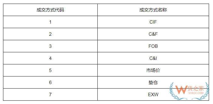 11種國(guó)際貿(mào)易術(shù)語(yǔ)有哪些?貿(mào)易術(shù)語(yǔ)大全及解釋,與報(bào)關(guān)單的“成交方式”有何關(guān)系?