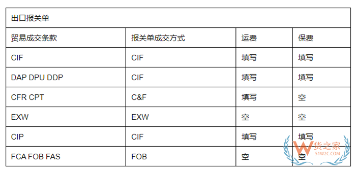 11種國(guó)際貿(mào)易術(shù)語(yǔ)有哪些?貿(mào)易術(shù)語(yǔ)大全及解釋,與報(bào)關(guān)單的“成交方式”有何關(guān)系?