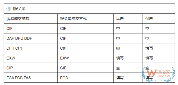 11種國(guó)際貿(mào)易術(shù)語(yǔ)有哪些?貿(mào)易術(shù)語(yǔ)大全及解釋,與報(bào)關(guān)單的“成交方式”有何關(guān)系?