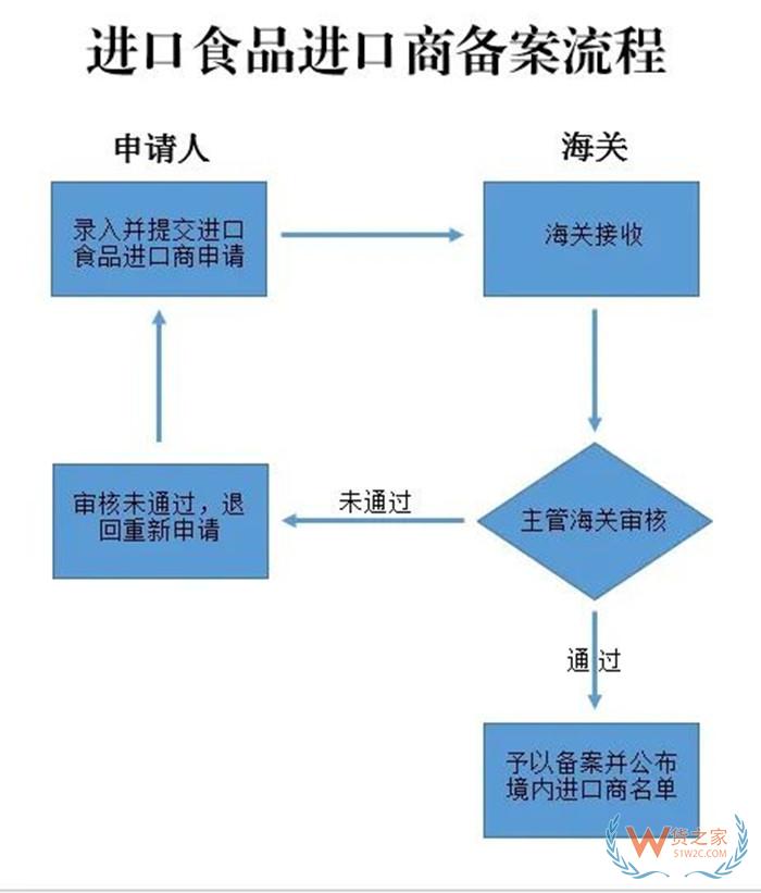 境內(nèi)進(jìn)口商備案申請,進(jìn)口食品企業(yè)資質(zhì)辦理,進(jìn)口食品化妝品進(jìn)出口商備案流程