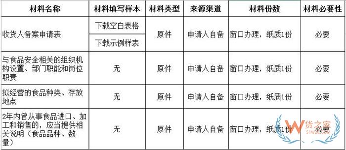 境內(nèi)進(jìn)口商備案申請,進(jìn)口食品企業(yè)資質(zhì)辦理,進(jìn)口食品化妝品進(jìn)出口商備案流程