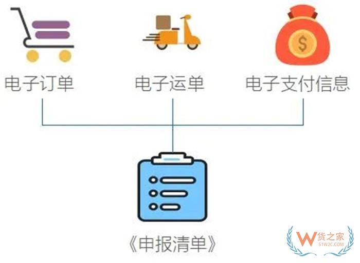 跨境進(jìn)口電商訂單怎么發(fā)貨?跨境電商進(jìn)口商品通關(guān)流程