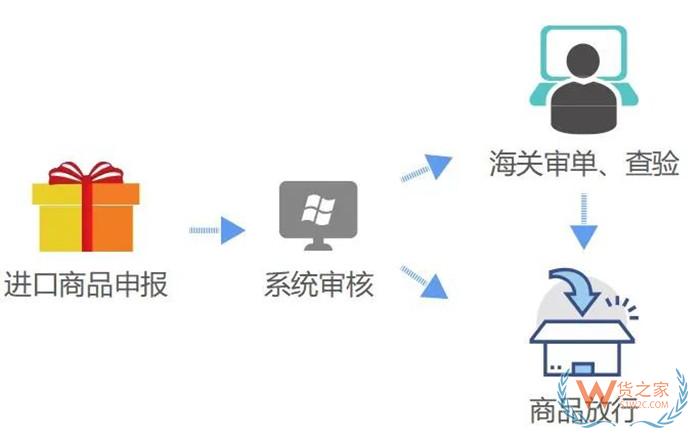 跨境進(jìn)口電商訂單怎么發(fā)貨?跨境電商進(jìn)口商品通關(guān)流程