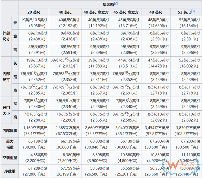 集裝箱標(biāo)準(zhǔn)尺寸一覽表,大柜、小柜、整箱、拼箱等集裝箱知識(shí)匯總