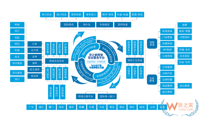 進口跨境電商物流、報關(guān)、倉儲發(fā)貨怎么解決?全域跨境進口電商解決方案