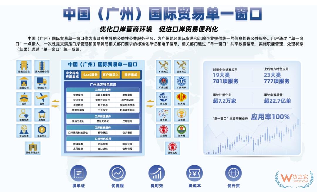 廣州獲批國家智慧口岸試點建設(shè)城市;廣州跨境電商進口發(fā)展如何？-貨之家