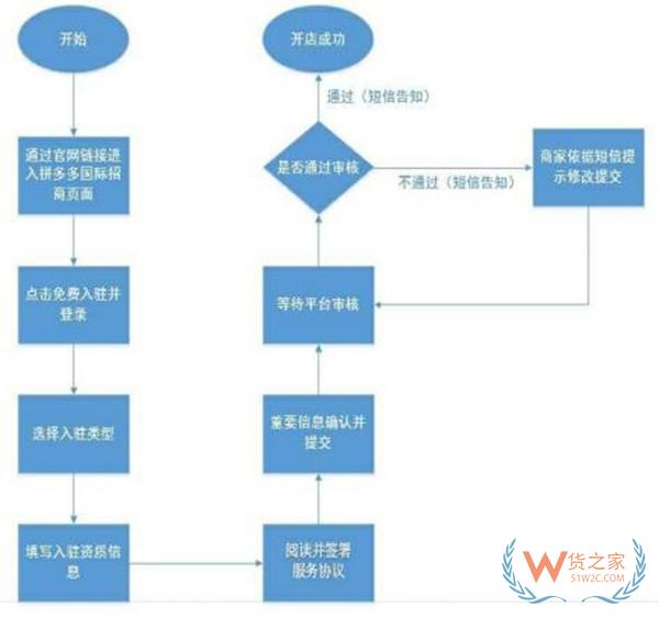 拼多多跨境版本:個(gè)人能做拼多多跨境電商?拼多多跨境店鋪發(fā)貨流程