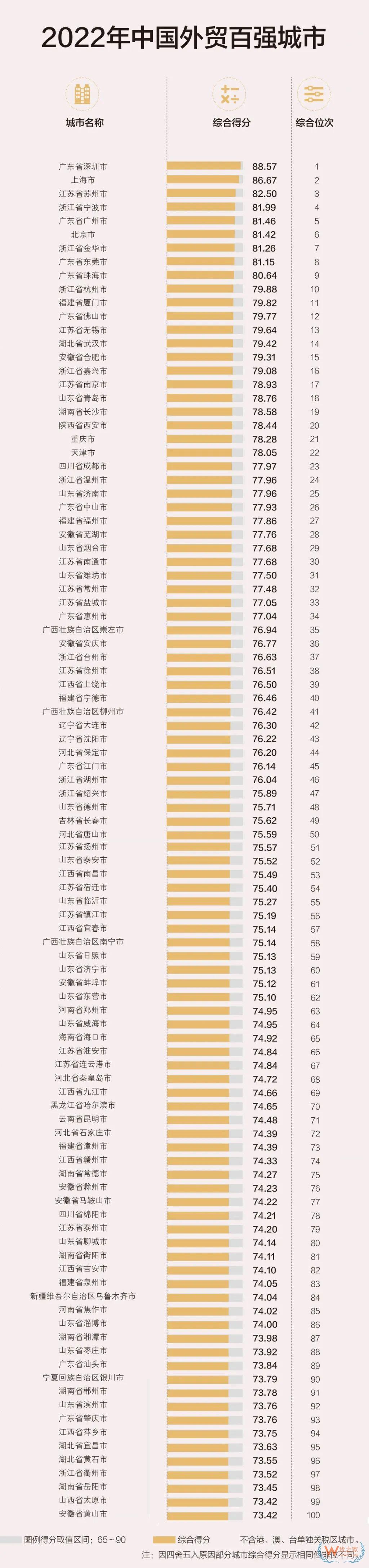 中國(guó)外貿(mào)百?gòu)?qiáng)城市榜單出爐！與我國(guó)經(jīng)濟(jì)的梯度特征整體吻合-貨之家