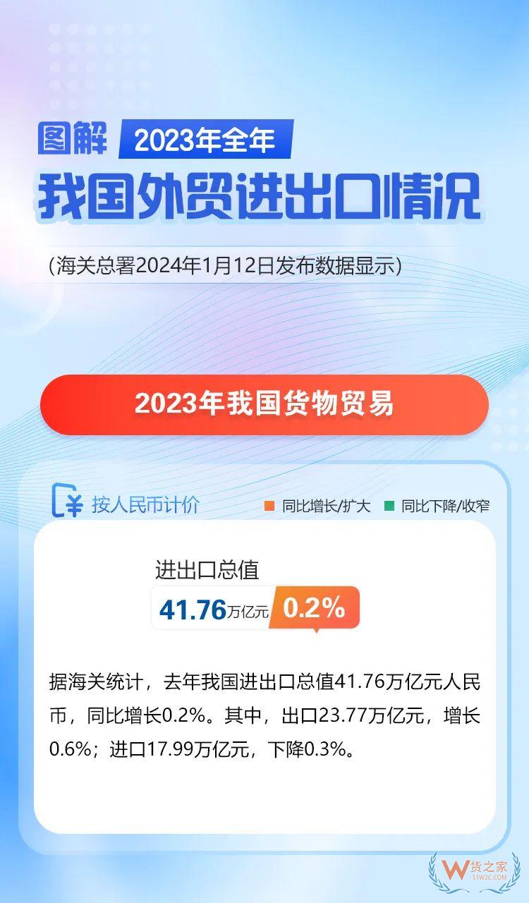 海關(guān)總署：2023年我國跨境電商進(jìn)出口2.38萬億元，增長15.6%-貨之家