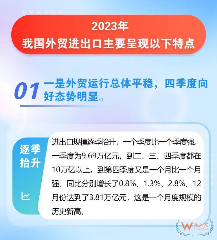 海關(guān)總署：2023年我國跨境電商進(jìn)出口2.38萬億元，增長15.6%-貨之家