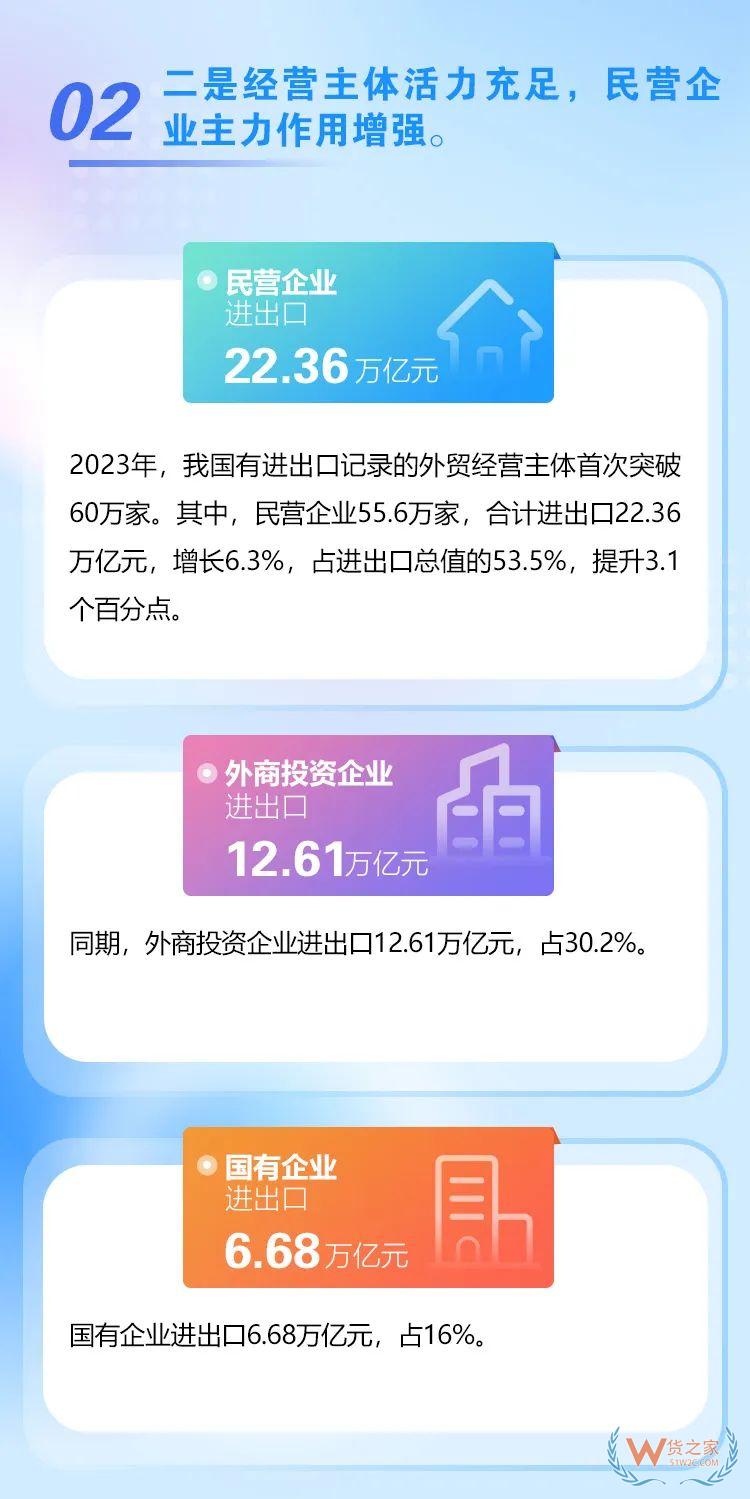 海關(guān)總署：2023年我國跨境電商進(jìn)出口2.38萬億元，增長15.6%-貨之家