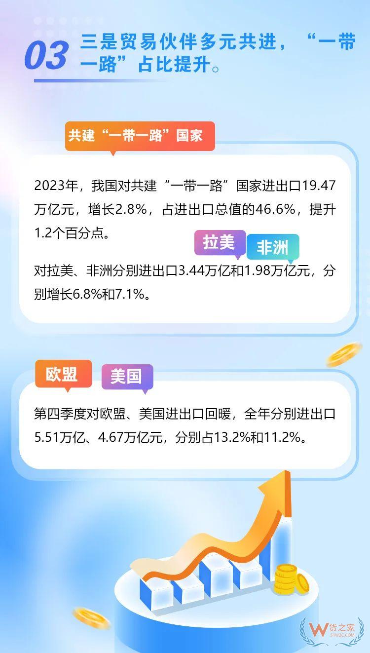 海關(guān)總署：2023年我國跨境電商進(jìn)出口2.38萬億元，增長15.6%-貨之家