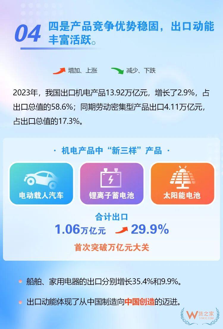 海關(guān)總署：2023年我國跨境電商進(jìn)出口2.38萬億元，增長15.6%-貨之家