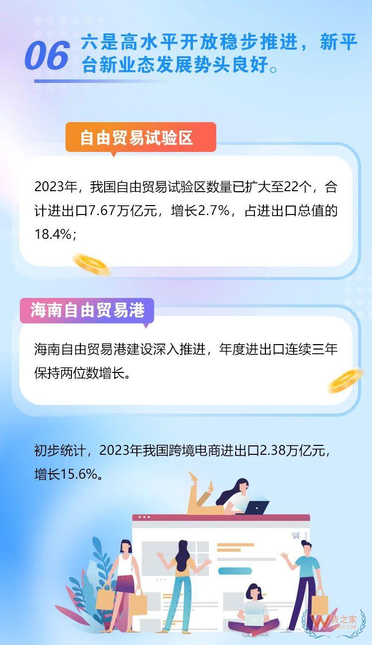 海關(guān)總署：2023年我國跨境電商進(jìn)出口2.38萬億元，增長15.6%-貨之家