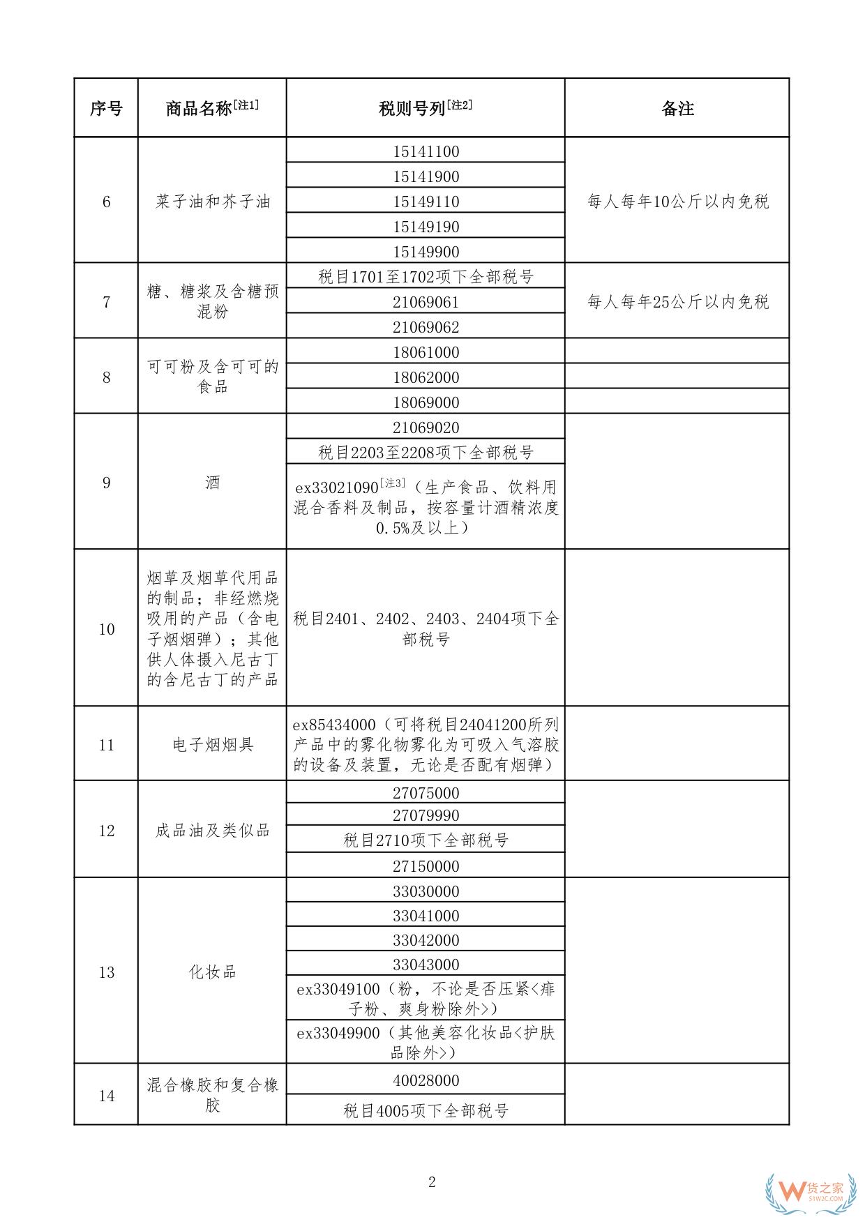 財關稅〔2024〕7號:三部門關于邊民互市貿(mào)易進出口商品不予免稅清單的通知-貨之家