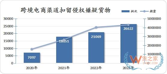 2023年全國海關(guān)在跨境電商渠道扣留侵權(quán)嫌疑貨物2.66萬批,相關(guān)典型案例分享-貨之家