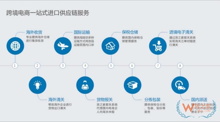 什么是1210保稅進口模式?1210海關(guān)監(jiān)管代碼,電商1210模式的流程圖