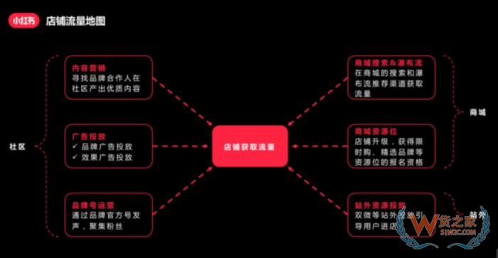 進(jìn)口跨境電商運營:小紅書跨境電商鋪運營,小紅書電商怎么做？