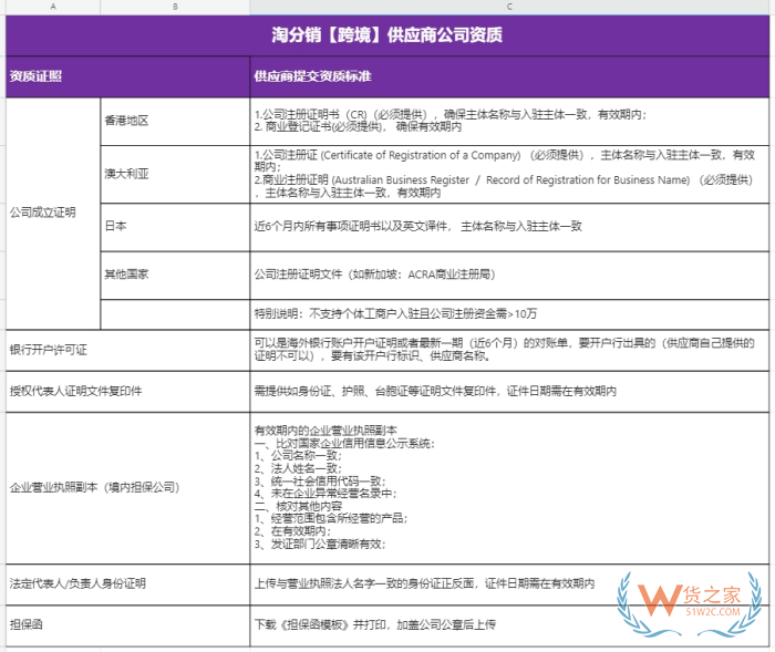 淘寶鯨芽供應(yīng)商入駐,鯨芽分銷,淘寶鯨芽保稅倉(cāng),鯨芽淘分銷怎么入駐？