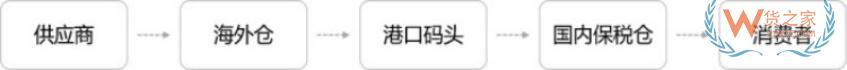 跨境電商進口清關公司，保稅倉清關、直郵進口清關、個人物品清關