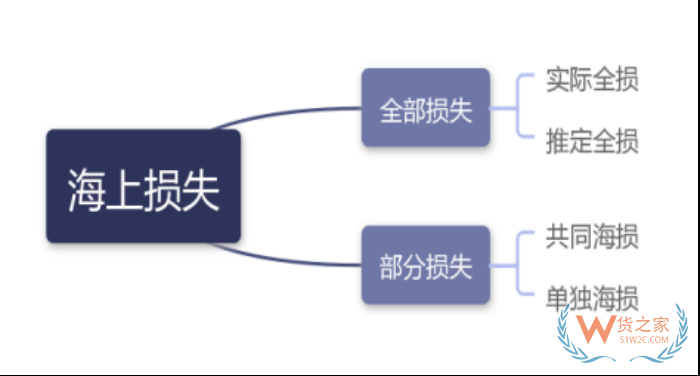 共同海損的概念,共同海損分?jǐn)?單獨(dú)海損和共同海損的區(qū)別