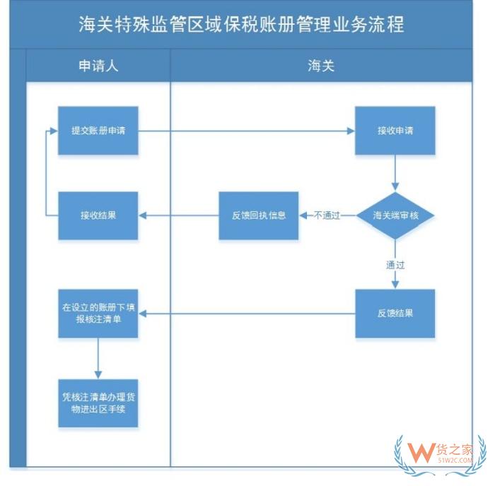 海關(guān)賬冊(cè)備案是什么意思?海關(guān)賬冊(cè)類型有哪些？海關(guān)賬冊(cè)申請(qǐng)