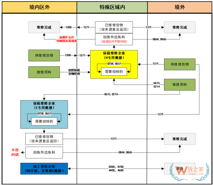 保稅維修什么意思?區(qū)內(nèi)保稅維修政策,區(qū)外全球保稅維修