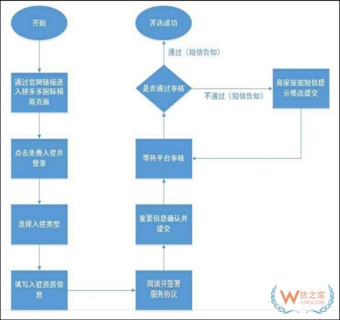 拼多多可以做跨境電商嗎?靠不靠譜