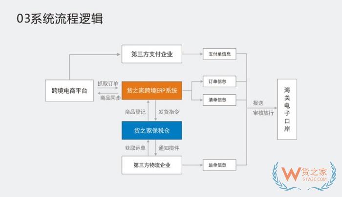 怎么從保稅倉(cāng)發(fā)貨呢?保稅倉(cāng)的貨怎么發(fā)到國(guó)內(nèi)?保稅倉(cāng)出貨流程