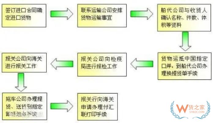 進口報關(guān)流程及步驟，進口報關(guān)需要什么資料?