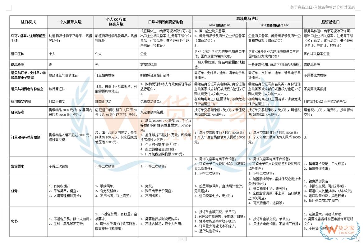 跨境電商進(jìn)口稅、行郵稅和一般貿(mào)易的進(jìn)口稅有什么區(qū)別?