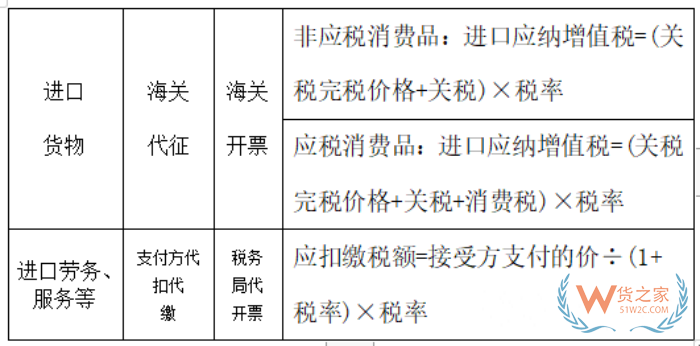 關(guān)稅、行郵稅、增值稅、消費(fèi)稅是什么?