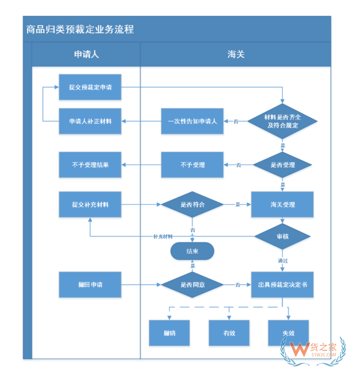 海關(guān)預裁定定義,海關(guān)預裁定管理辦法,海關(guān)預裁定制度
