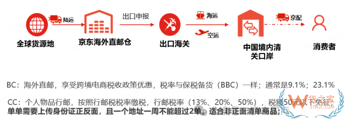 京東跨境電商運(yùn)營模式,京東全球購倉庫,京東海外購必須入保稅倉嗎