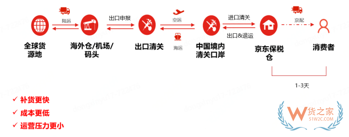京東跨境電商運(yùn)營模式,京東全球購倉庫,京東海外購必須入保稅倉嗎