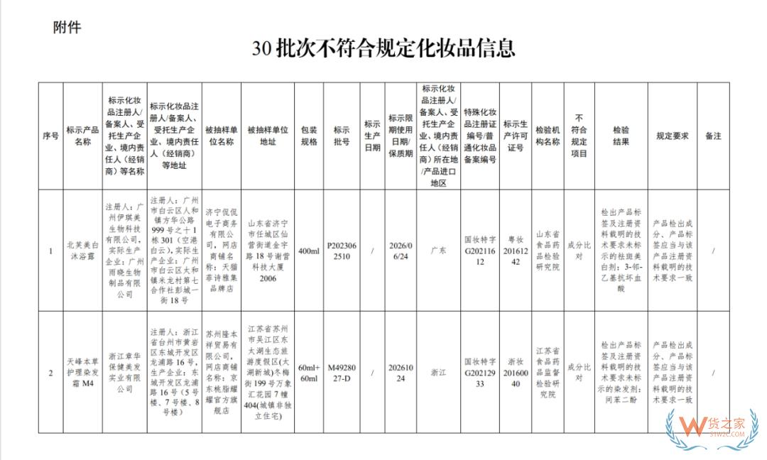 涉及沐浴露、染發(fā)霜等...30批次化妝品不合規(guī)！國(guó)家藥監(jiān)局通報(bào)-貨之家
